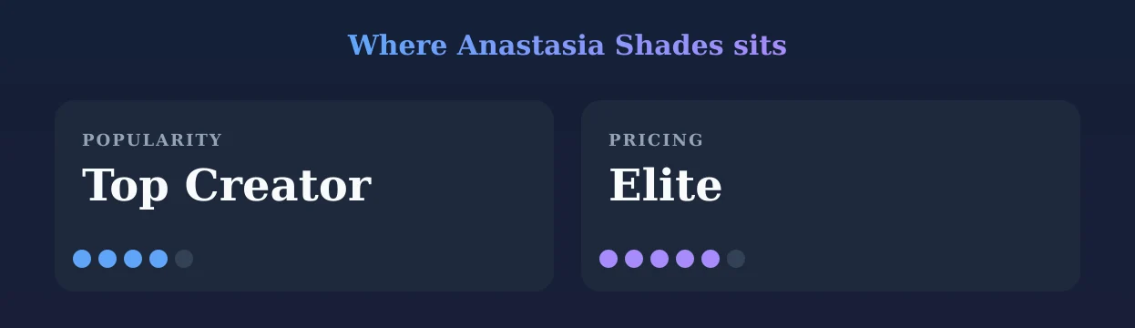 Anastasia Shades — popularity and pricing tiers