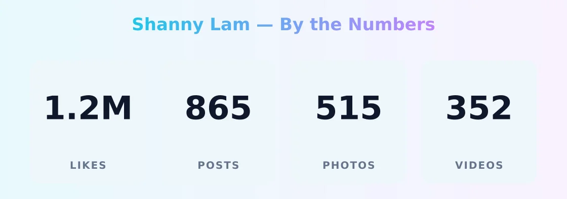 Shanny Lam — content metrics