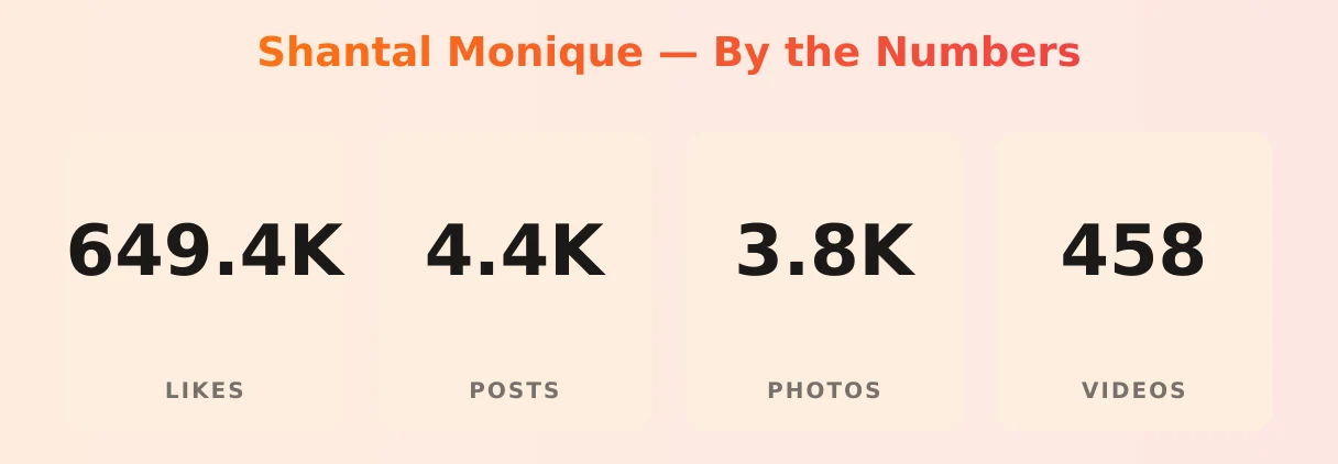 Shantal Monique — content metrics