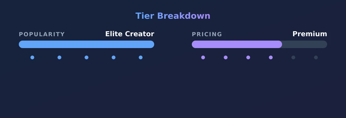 Sharna — popularity and pricing tiers