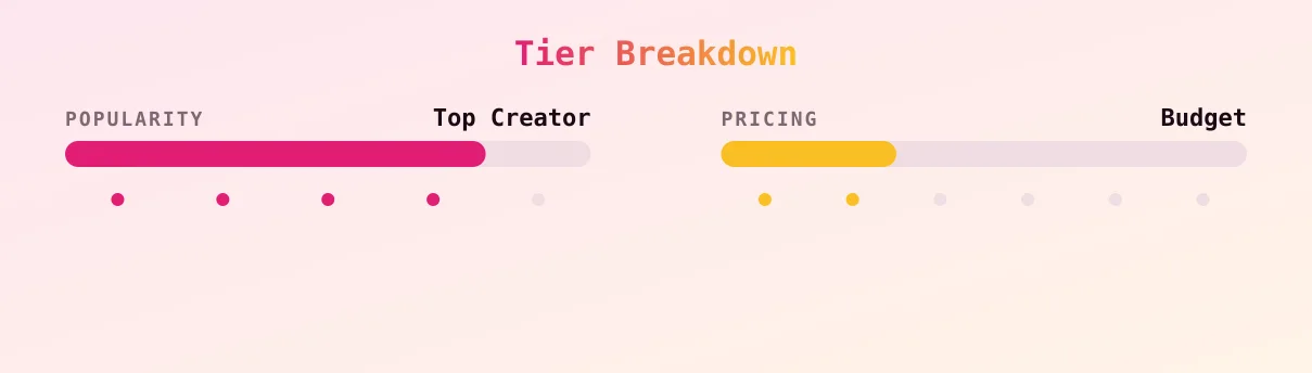 pressure — popularity and pricing tiers