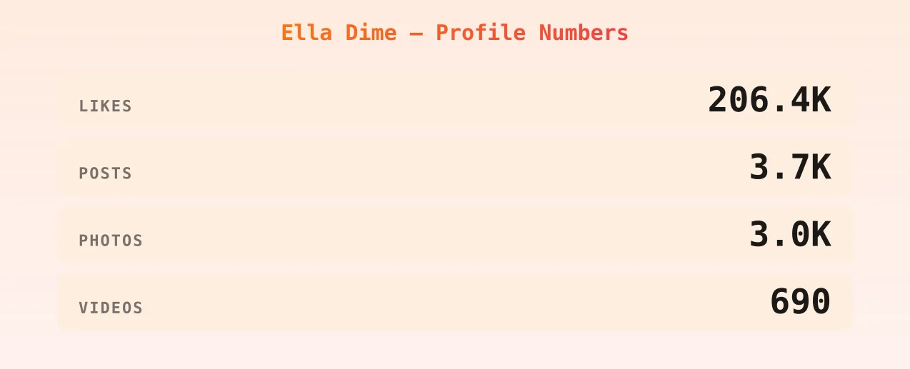 Ella Dime — content metrics