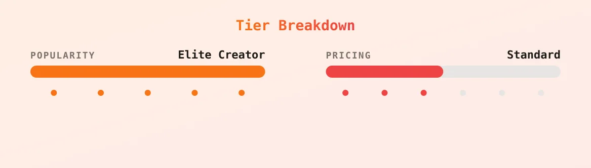 Ella Dime — popularity and pricing tiers