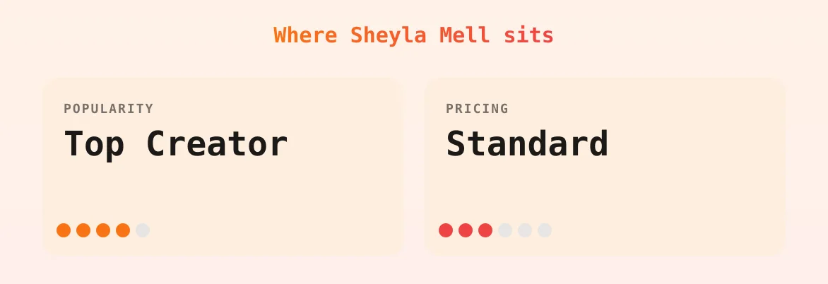 Sheyla Mell — popularity and pricing tiers