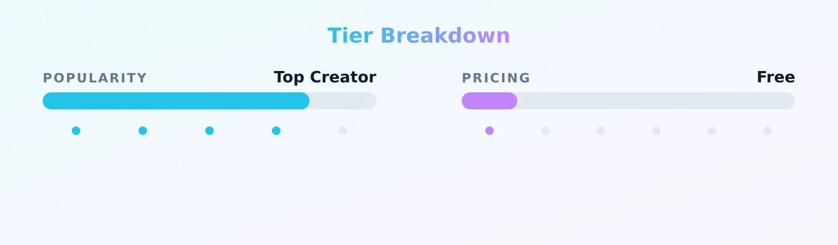 Sheelagh — popularity and pricing tiers