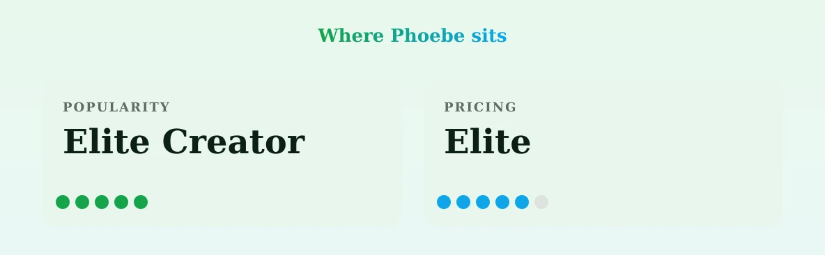 Phoebe — popularity and pricing tiers