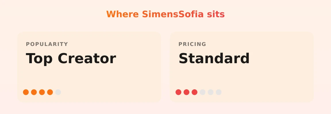 SimensSofia — popularity and pricing tiers