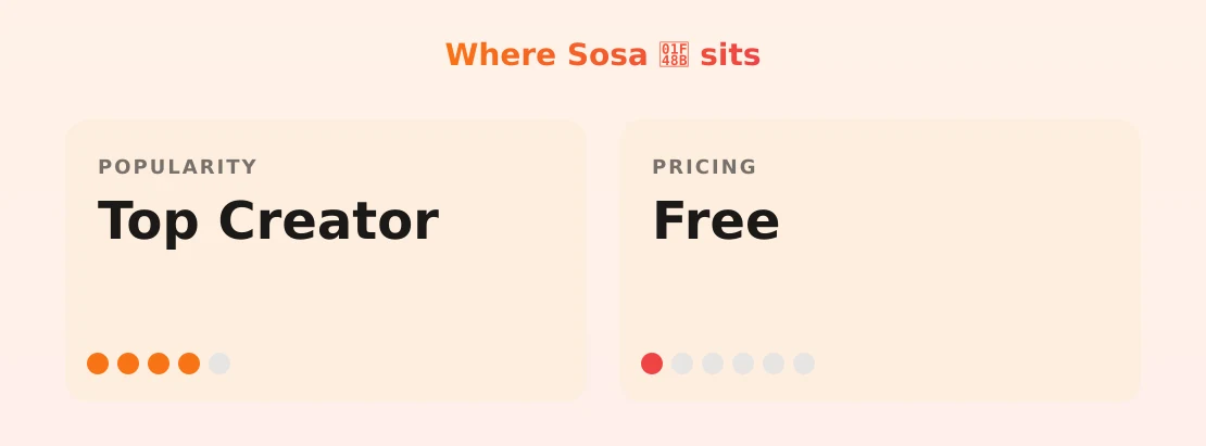 Sosa 💋 — popularity and pricing tiers