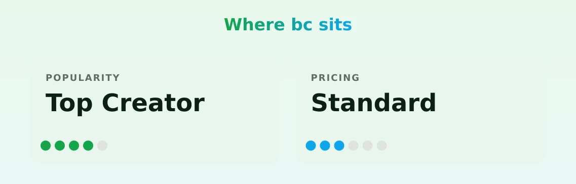 bc — popularity and pricing tiers