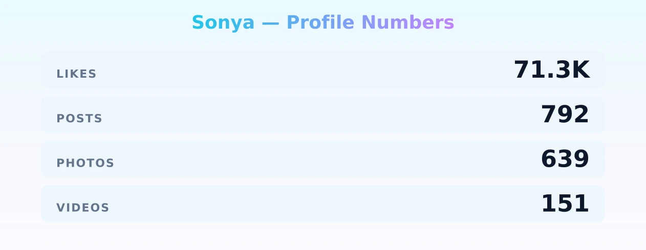Sonya — content metrics