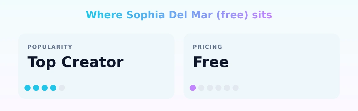 Sophia Del Mar (free) — popularity and pricing tiers