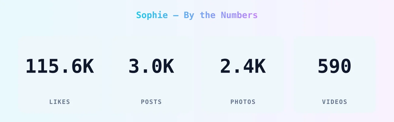 Sophie — content metrics