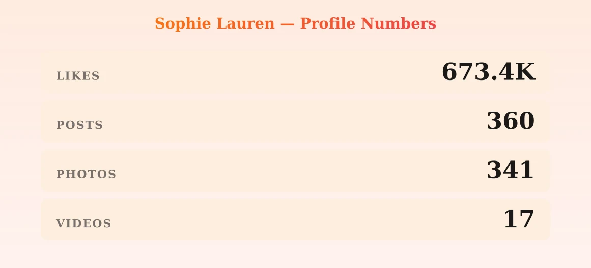 Sophie Lauren — content metrics