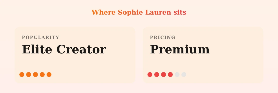 Sophie Lauren — popularity and pricing tiers