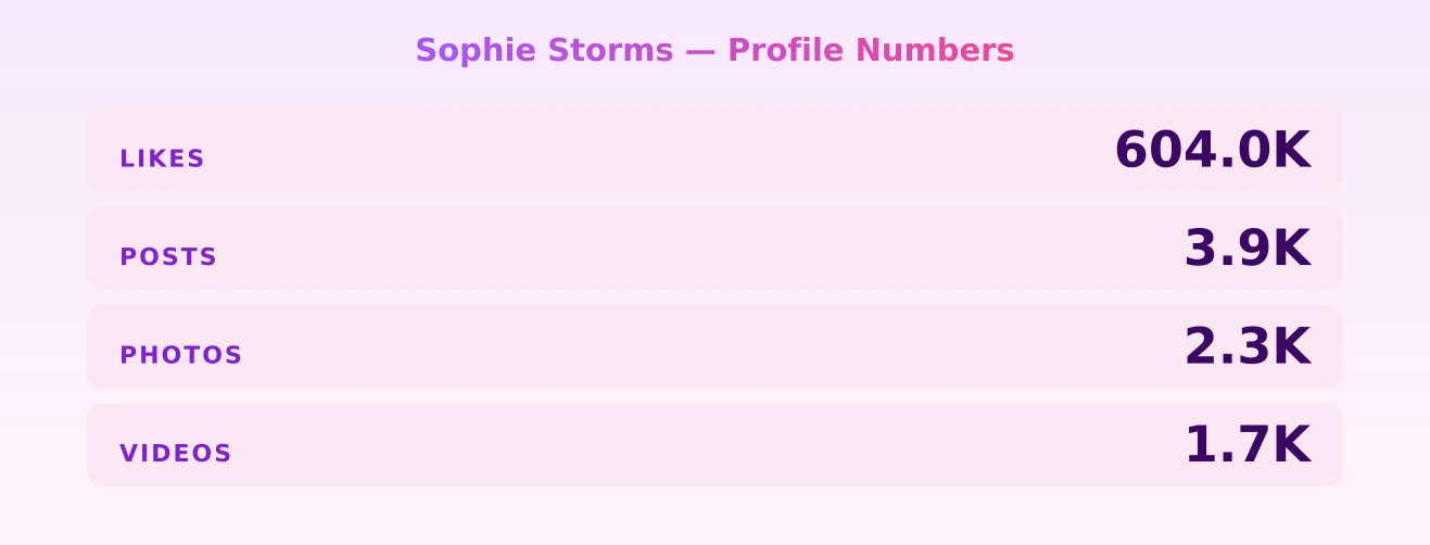 Sophie Storms — content metrics