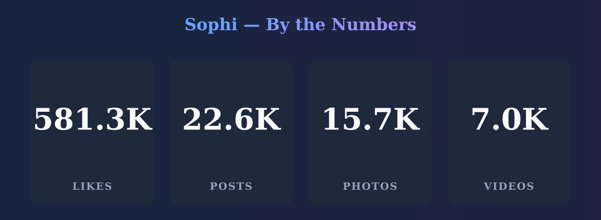 Sophi — content metrics