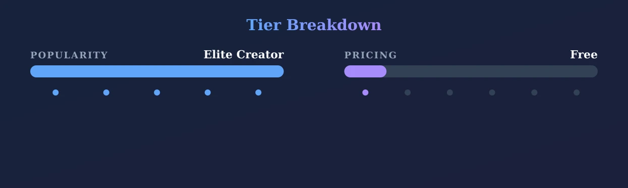 Sophi — popularity and pricing tiers
