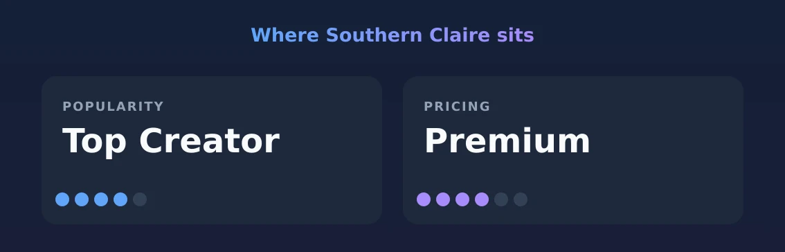 Southern Claire — popularity and pricing tiers