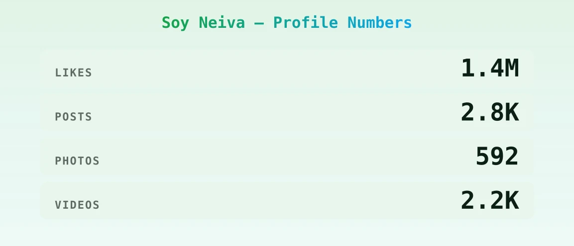 Soy Neiva — content metrics