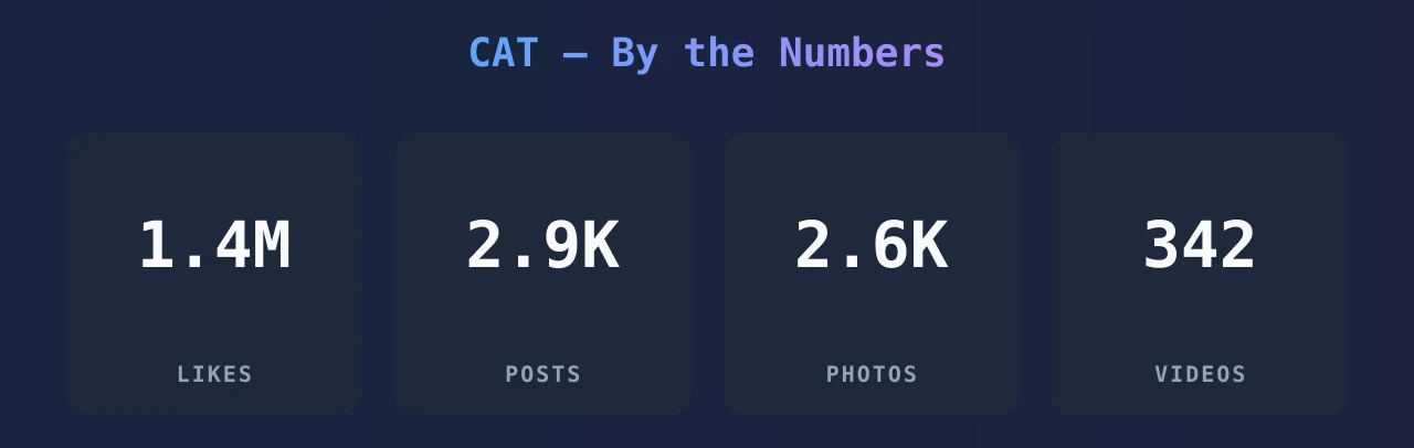 CAT — content metrics