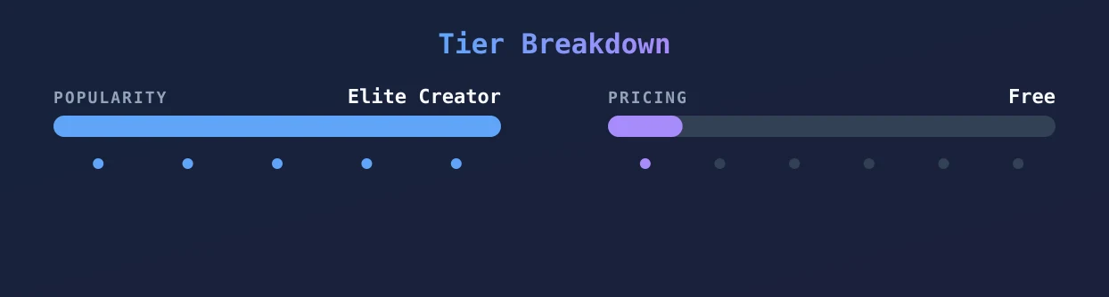 CAT — popularity and pricing tiers
