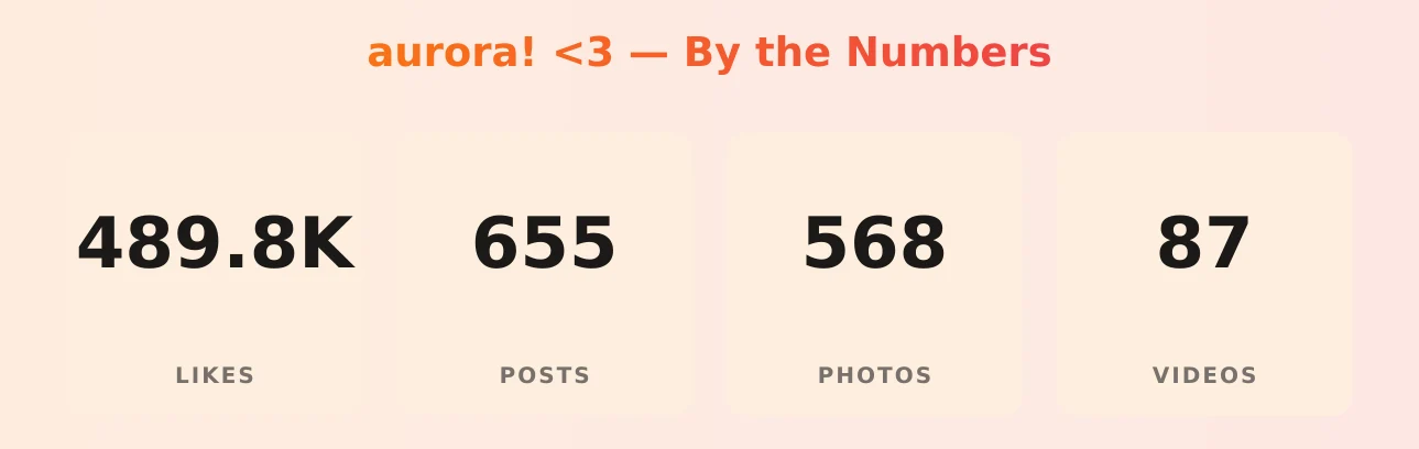 aurora! <3 — content metrics