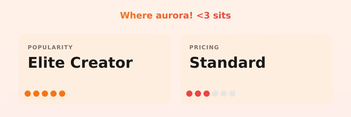 aurora! <3 — popularity and pricing tiers
