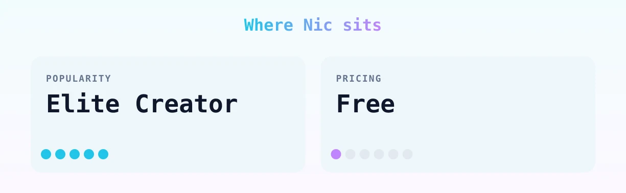 Nic — popularity and pricing tiers