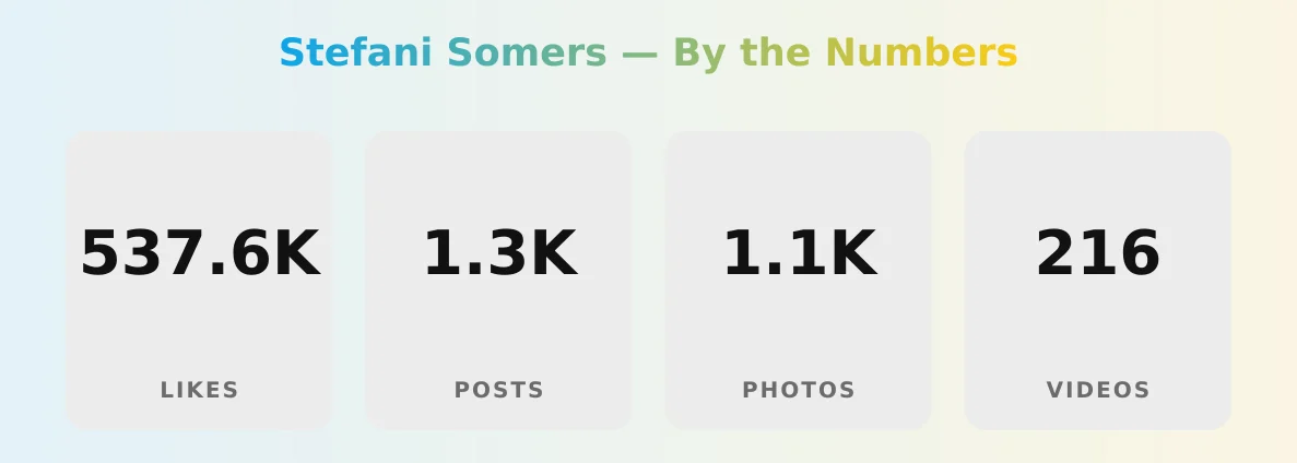 Stefani Somers — content metrics