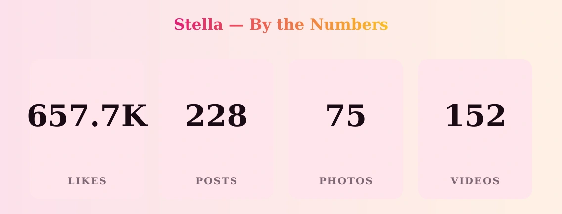Stella — content metrics