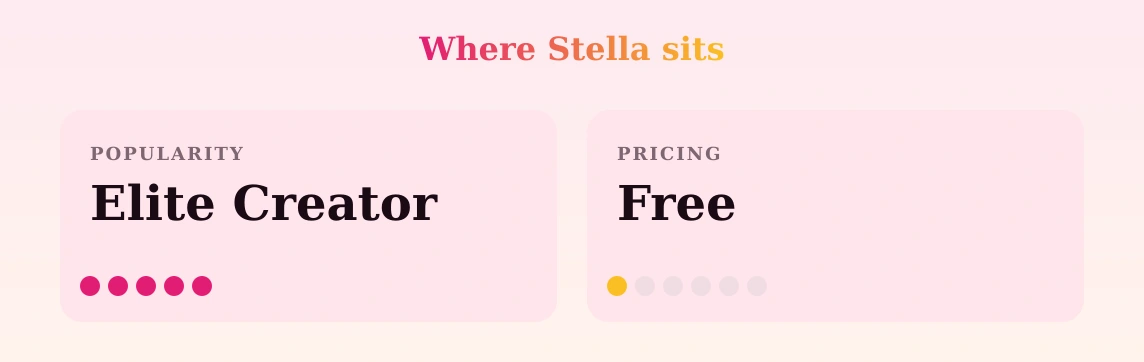 Stella — popularity and pricing tiers