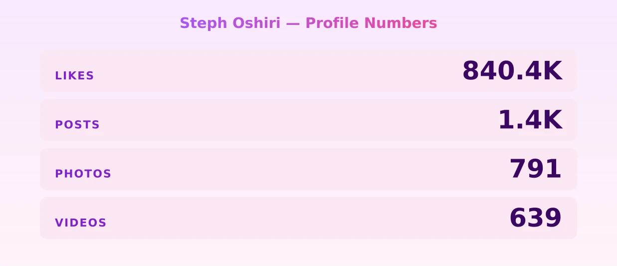 Steph Oshiri — content metrics