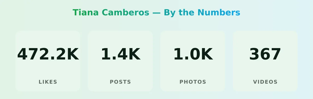 Tiana Camberos — content metrics