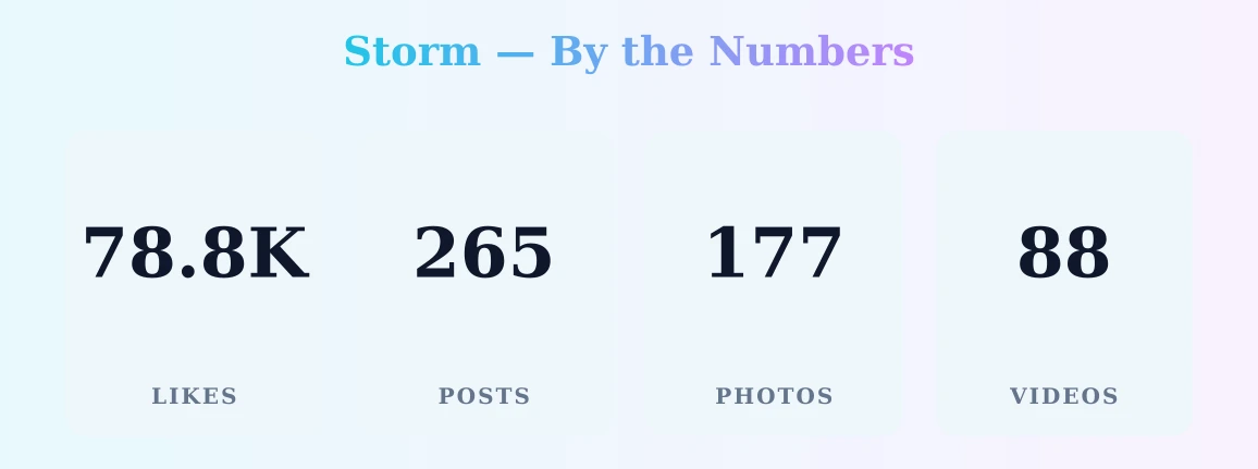 Storm — content metrics