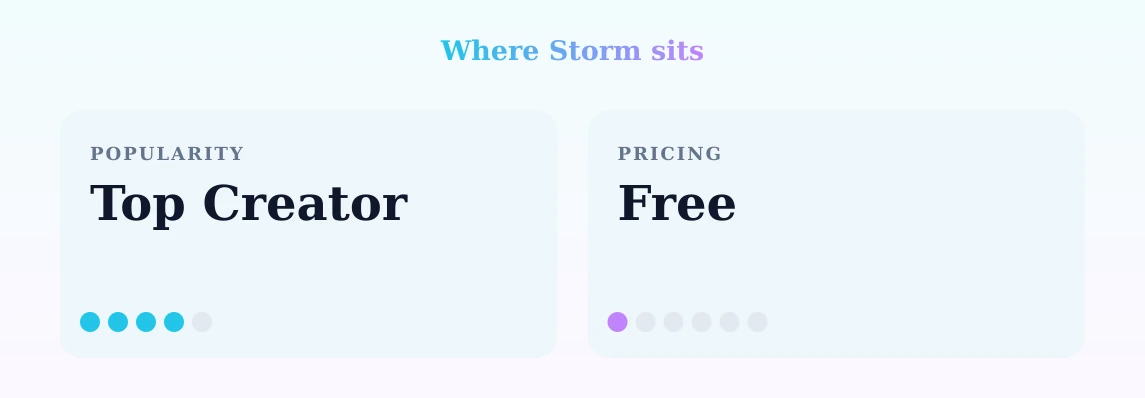Storm — popularity and pricing tiers