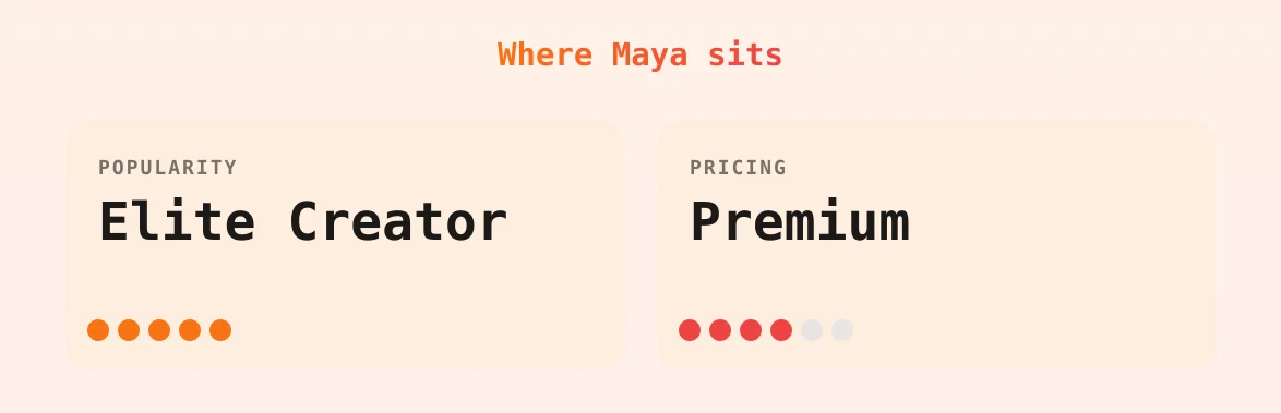 Maya — popularity and pricing tiers