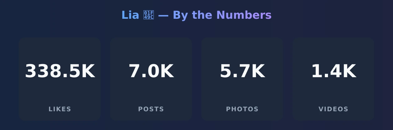 Lia 💜 — content metrics
