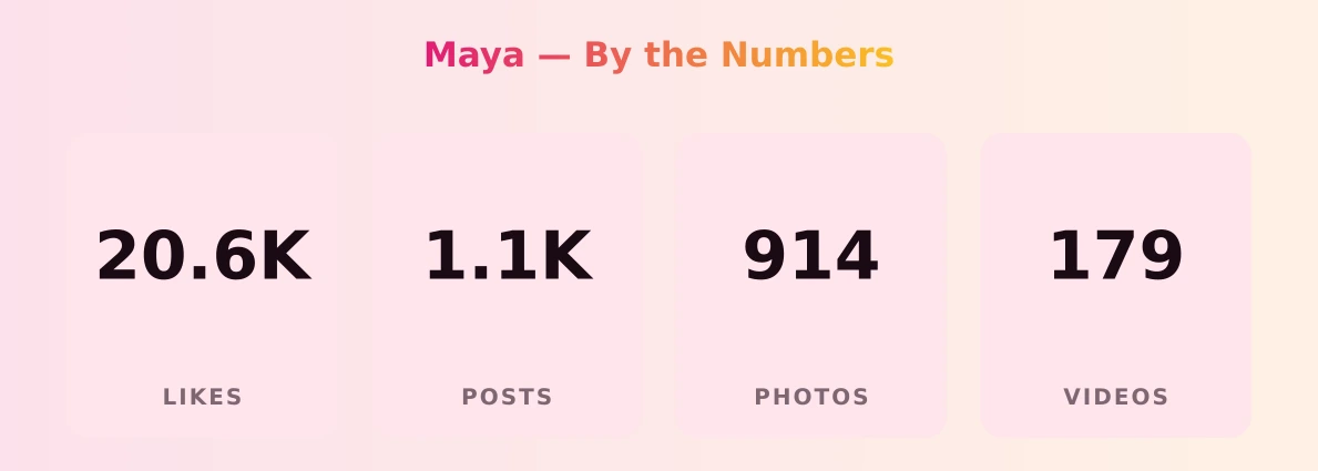 Maya — content metrics