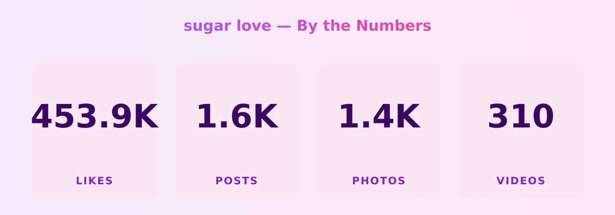 sugar love — content metrics