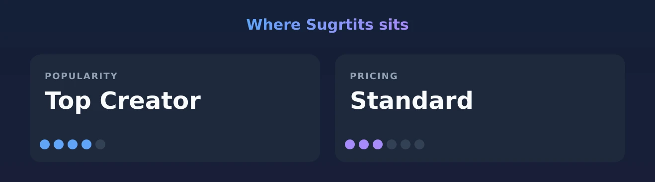 Sugrtits — popularity and pricing tiers