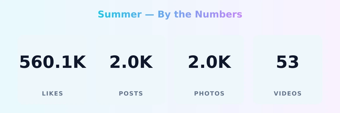 Summer — content metrics