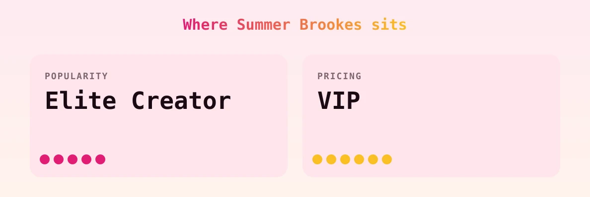 Summer Brookes — popularity and pricing tiers