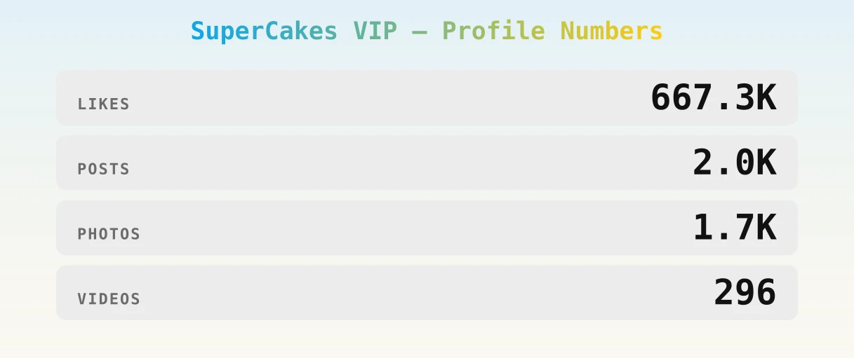 SuperCakes VIP — content metrics