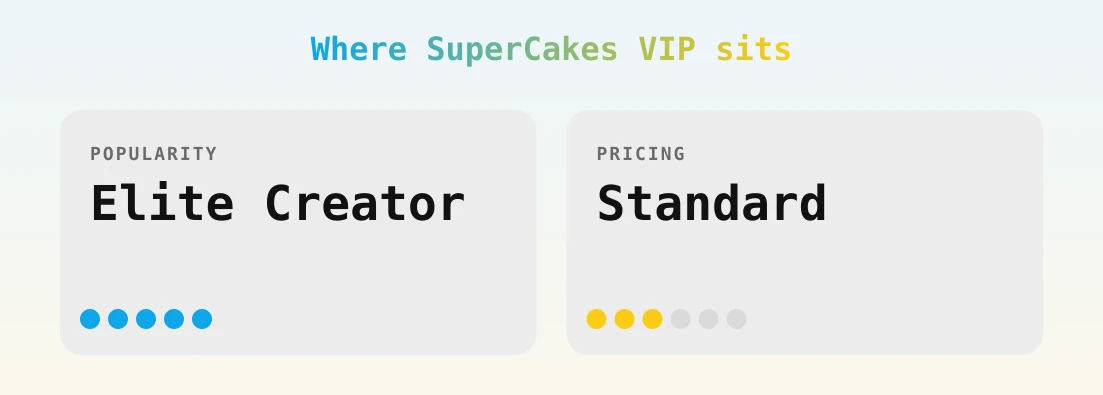 SuperCakes VIP — popularity and pricing tiers