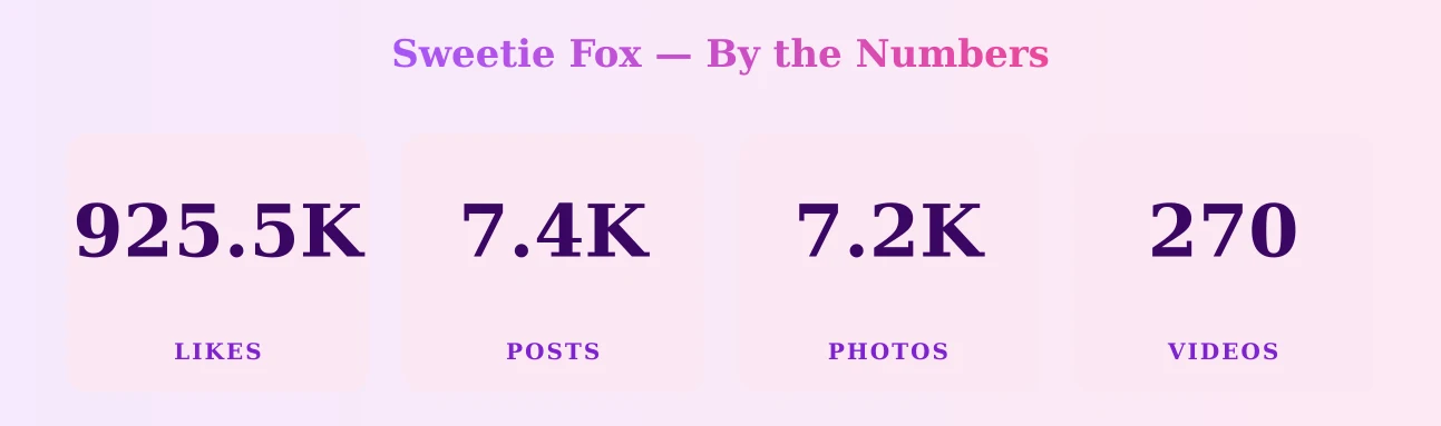 Sweetie Fox — content metrics