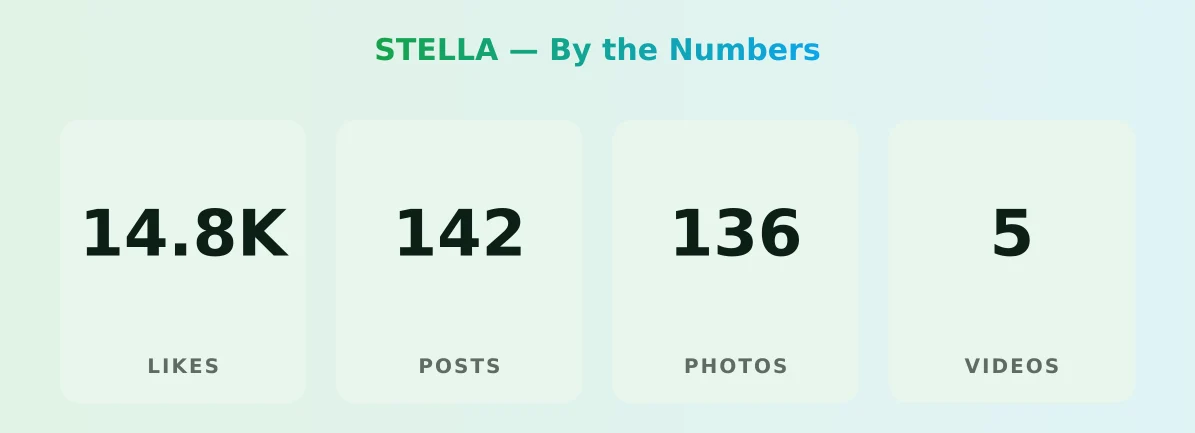 STELLA — content metrics