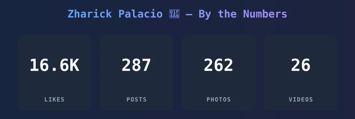 Zharick Palacio 💦 — content metrics