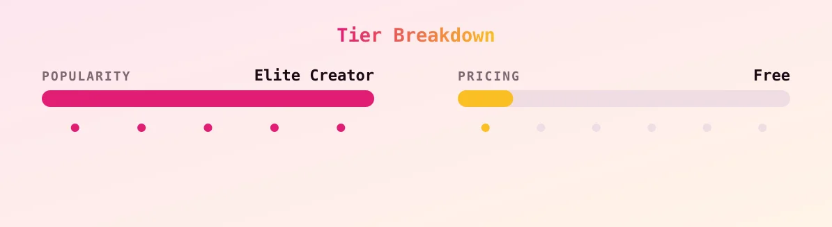 Dess — popularity and pricing tiers