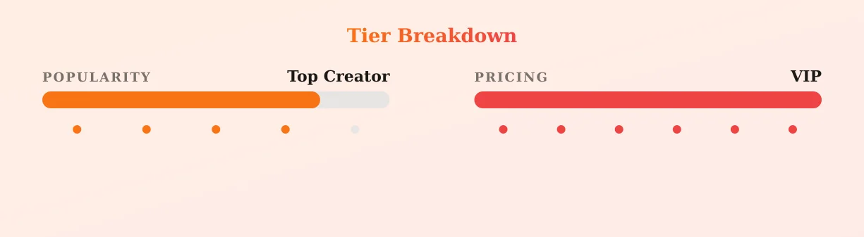 Sydney Celeste — popularity and pricing tiers