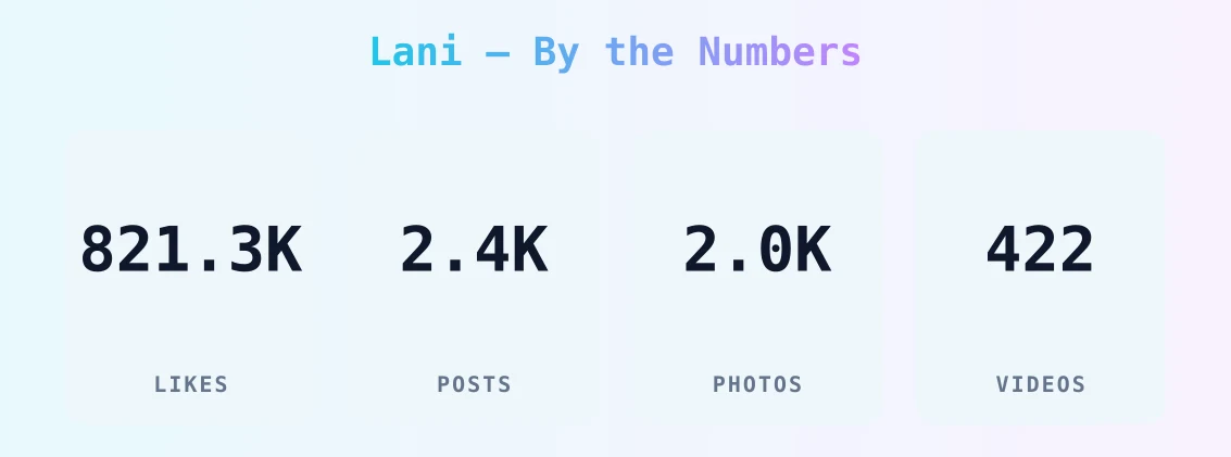 Lani — content metrics
